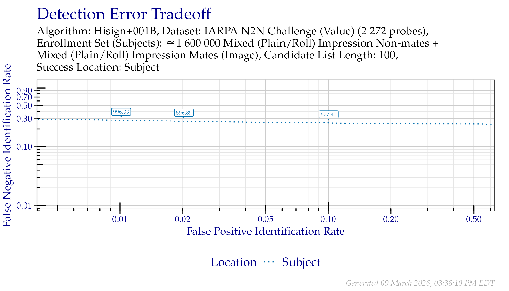 DET when searching IARPA N2N (Sequestered) probes. Annotated values indicate similarity scores from the Subject line.