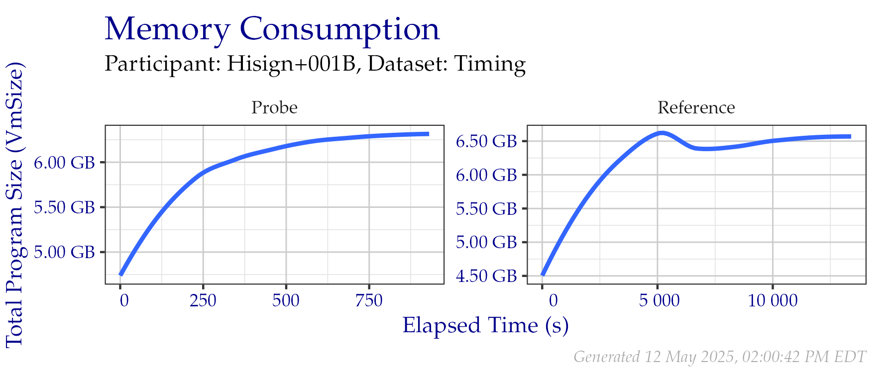 Amount of RAM used while creating templates in the Timing Sample dataset.