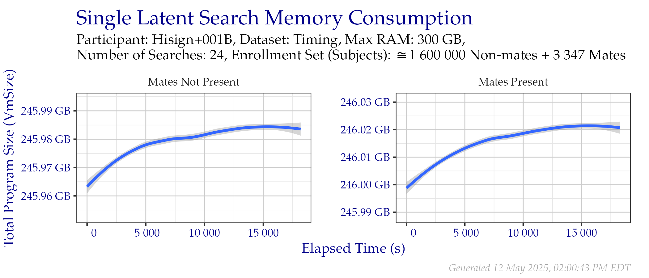 Amount of RAM used while searching templates in the Timing Sample dataset.