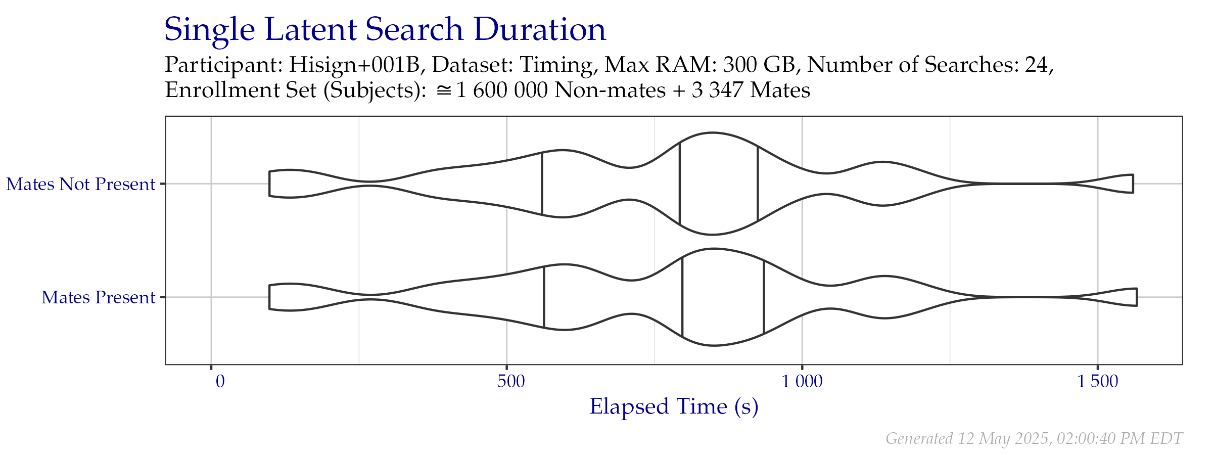 Violin plot of search time durations of the search probe set from the Timing Sample dataset. Vertical lines from left to right indicate the 25\%, 50\%, and 75\% quantiles respectively.