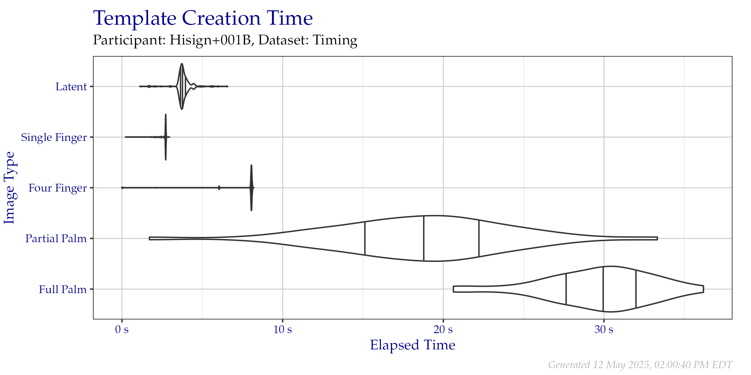 Violin plot of the duration of template creation in seconds for images from the Timing Sample dataset. Vertical lines from left to right indicate the 25\%, 50\%, and 75\% quantiles respectively.
