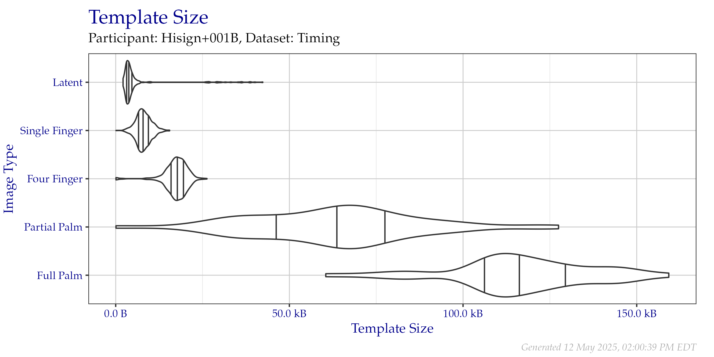 Violin plot of template file sizes as seen on the  Timing Sample dataset. Vertical lines from left to right indicate the 25\%, 50\%, and 75\% quantiles respectively.