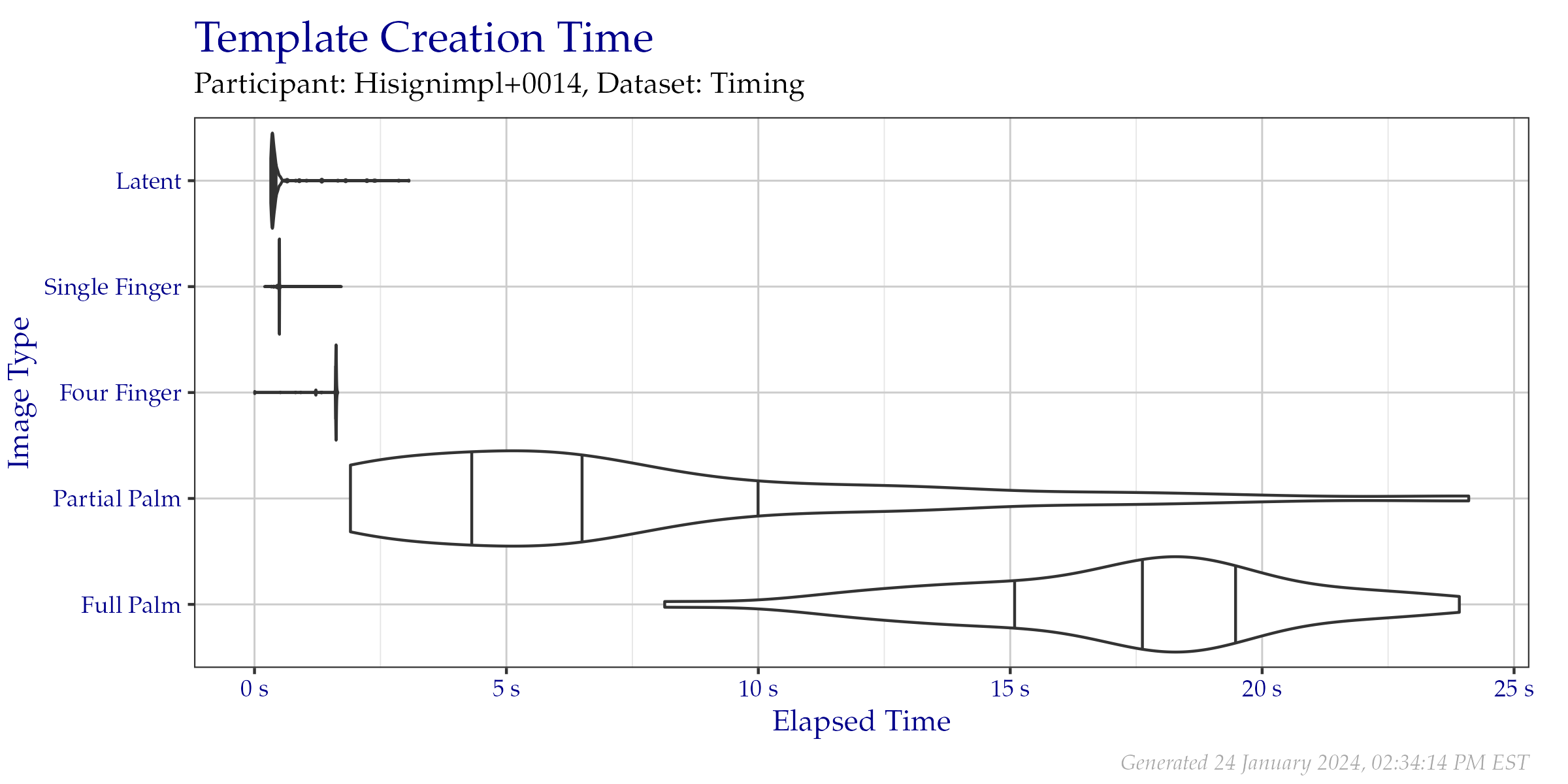 Violin plot of the duration of template creation in seconds for images from the Timing Sample dataset. Vertical lines from left to right indicate the 25\%, 50\%, and 75\% quantiles respectively.
