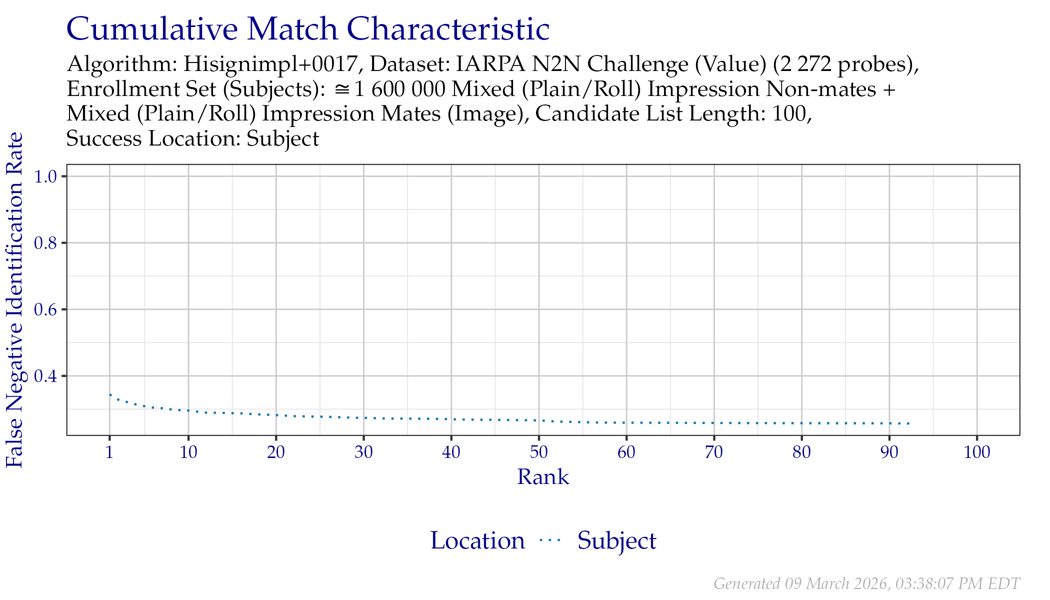 CMC when searching IARPA N2N (Sequestered) probes.