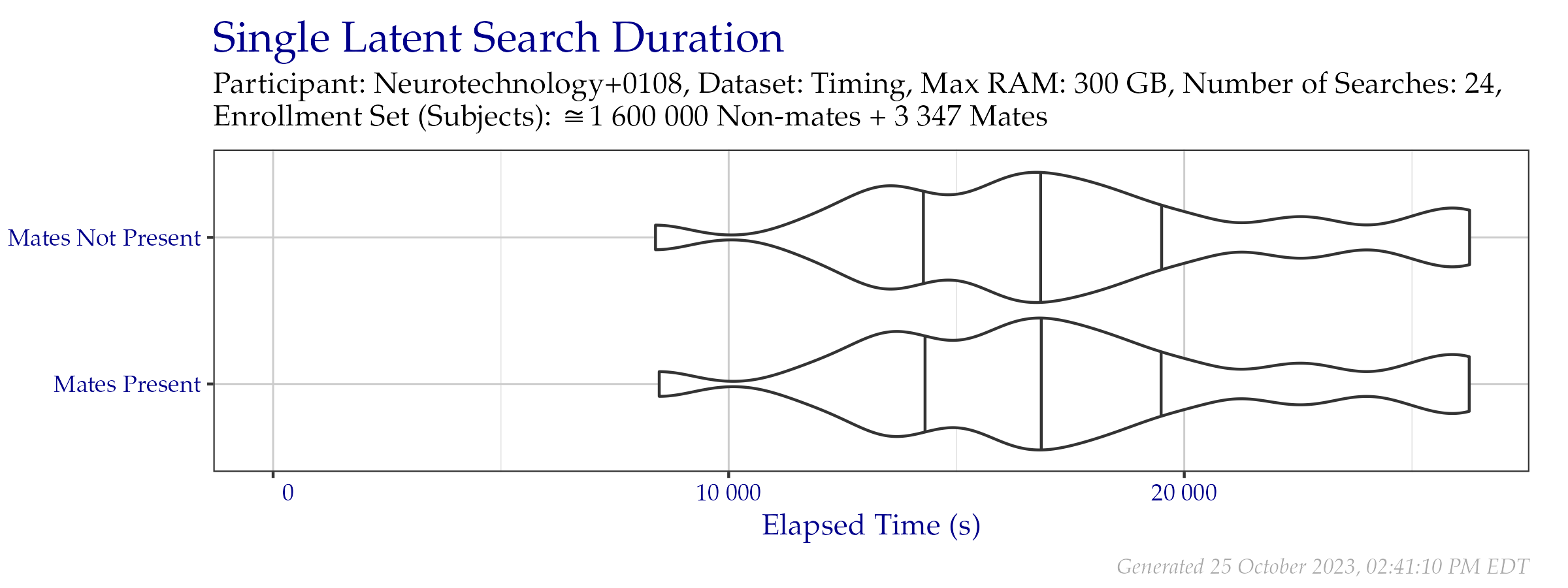 Violin plot of search time durations of the search probe set from the Timing Sample dataset. Vertical lines from left to right indicate the 25\%, 50\%, and 75\% quantiles respectively.