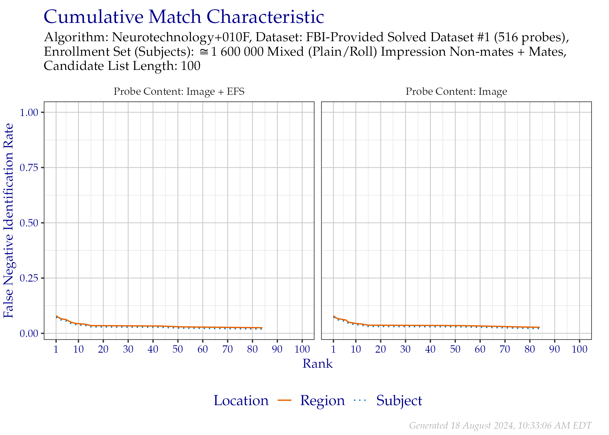 CMC when searching FBI-Provided Solved Dataset \#1 probes, faceted by the mated impression type and whether probe EFS data was provided.