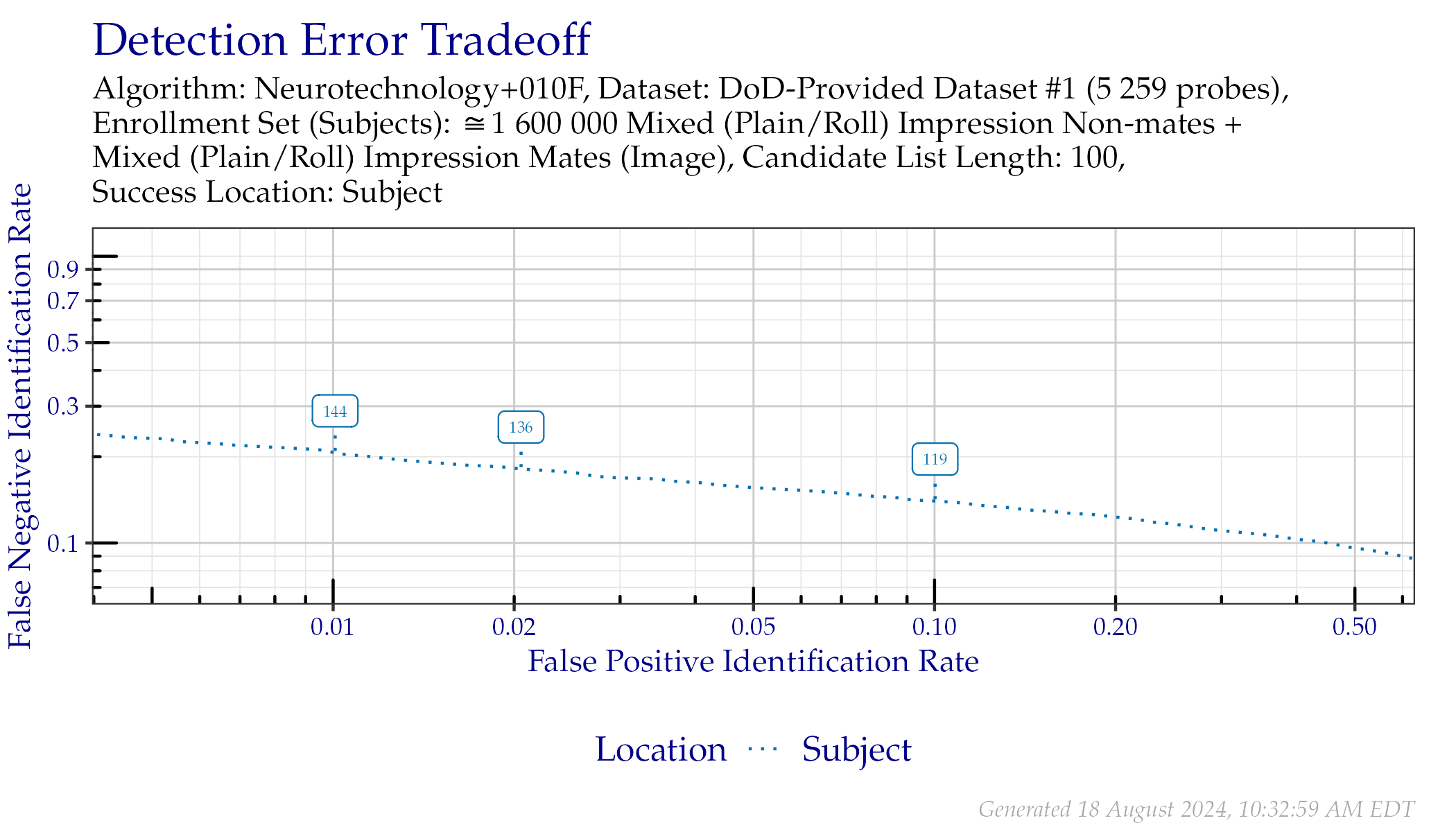 DET when searching DoD-Provided Dataset \#1 probes. Annotated values indicate similarity scores from the Subject line.