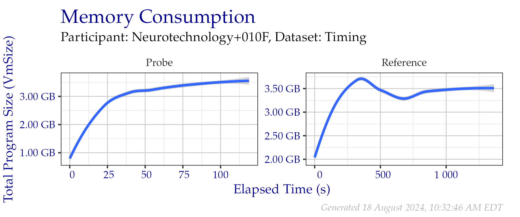 Amount of RAM used while creating templates in the Timing Sample dataset.