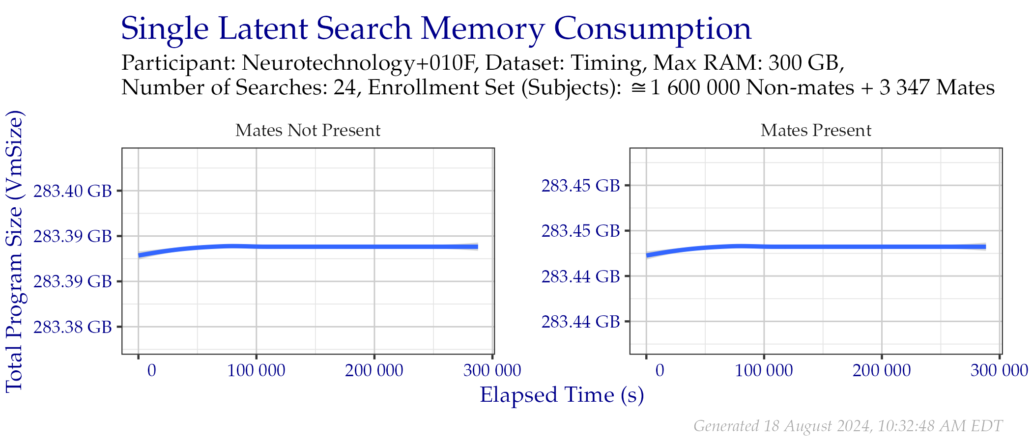 Amount of RAM used while searching templates in the Timing Sample dataset.