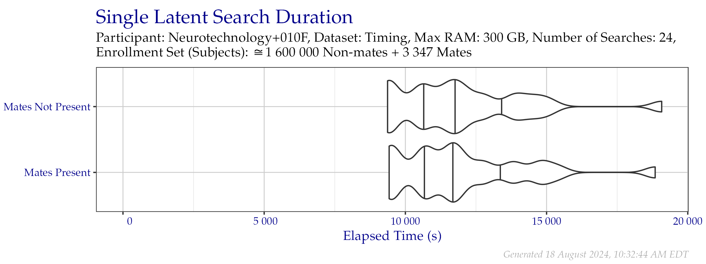 Violin plot of search time durations of the search probe set from the Timing Sample dataset. Vertical lines from left to right indicate the 25\%, 50\%, and 75\% quantiles respectively.