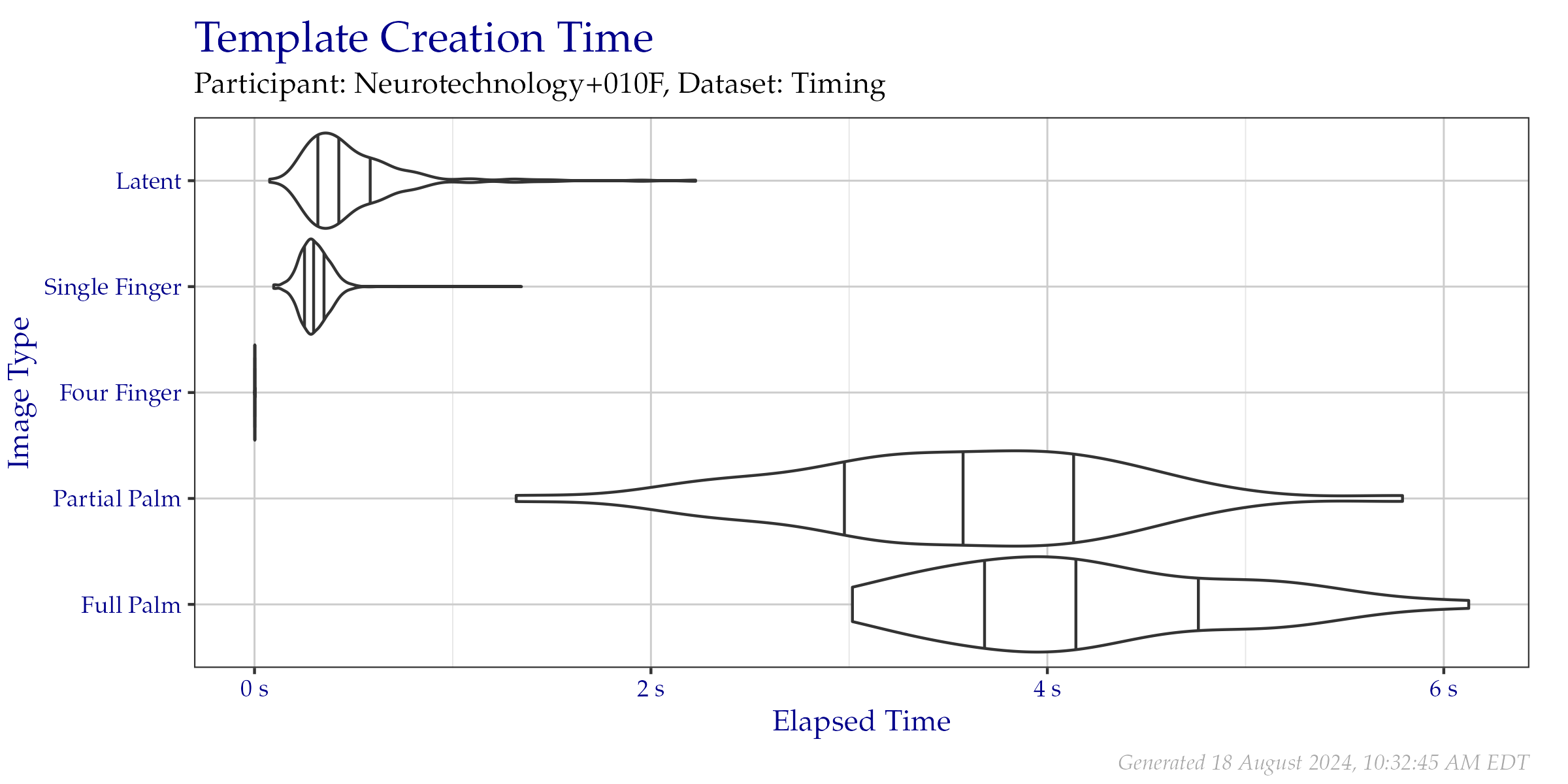 Violin plot of the duration of template creation in seconds for images from the Timing Sample dataset. Vertical lines from left to right indicate the 25\%, 50\%, and 75\% quantiles respectively.