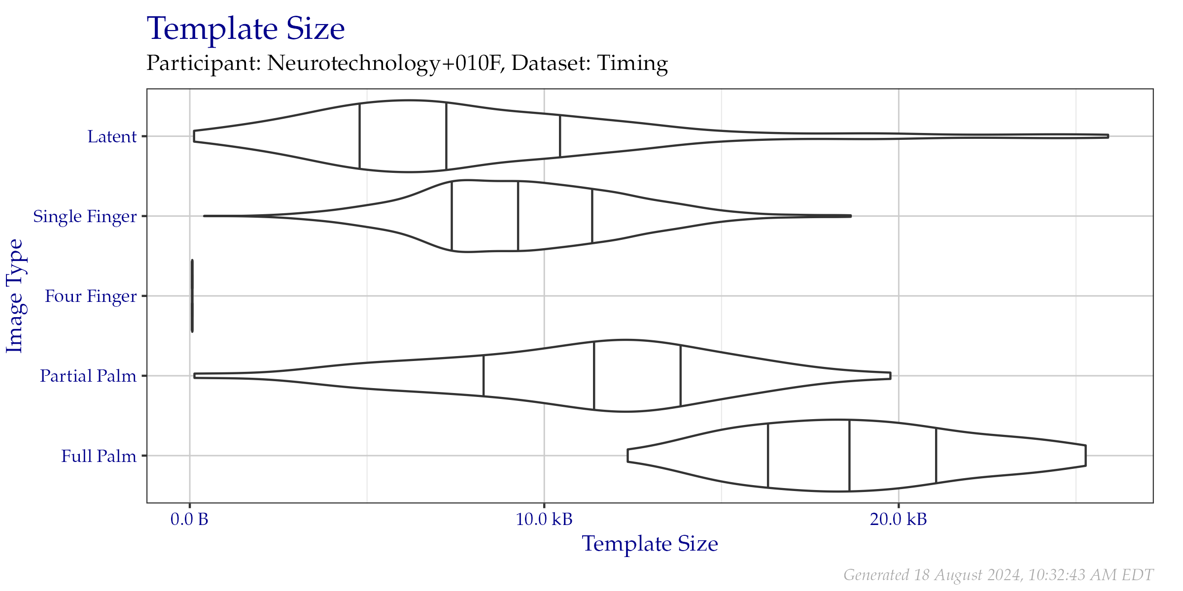 Violin plot of template file sizes as seen on the  Timing Sample dataset. Vertical lines from left to right indicate the 25\%, 50\%, and 75\% quantiles respectively.