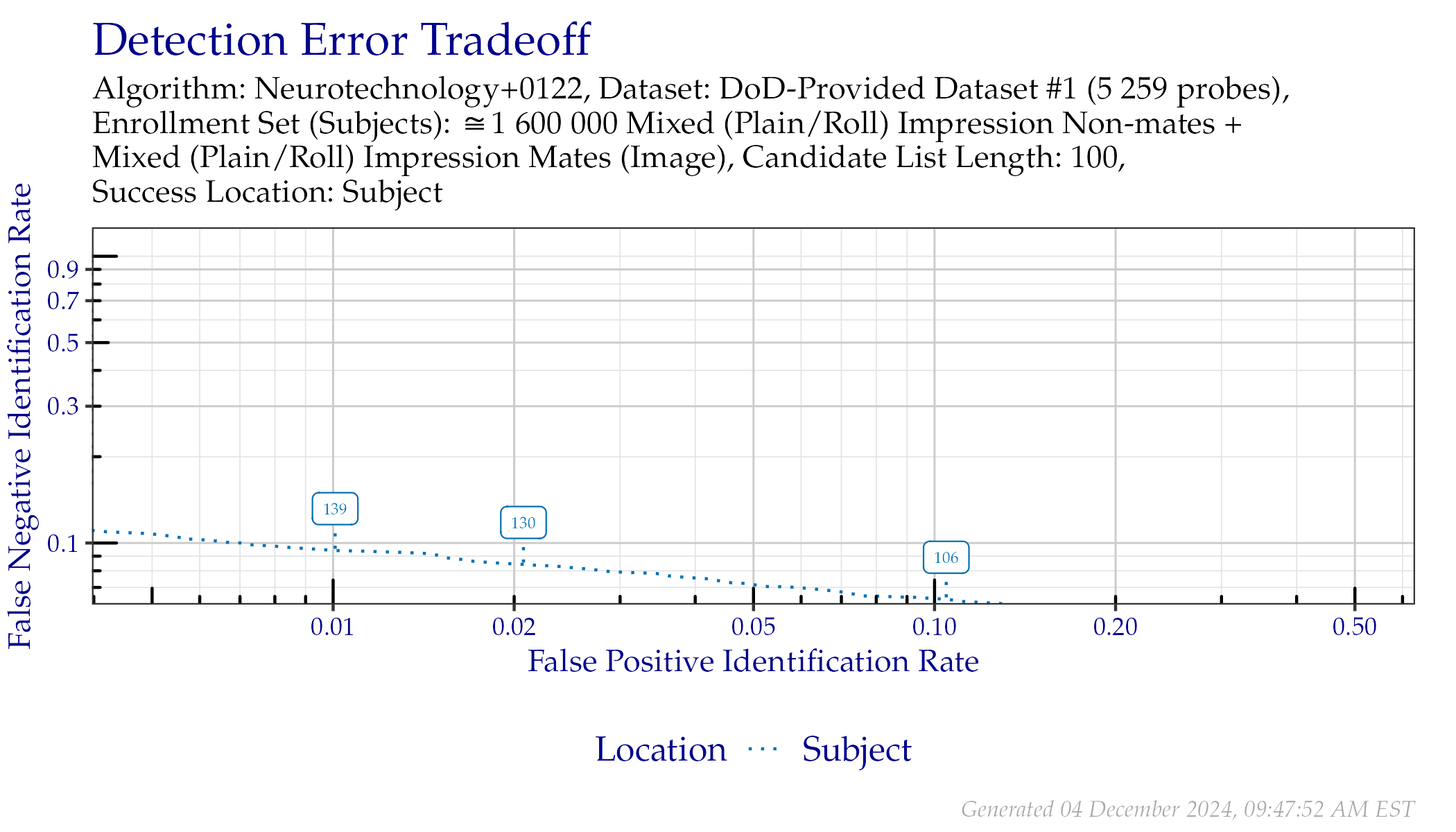 DET when searching DoD-Provided Dataset \#1 probes. Annotated values indicate similarity scores from the Subject line.