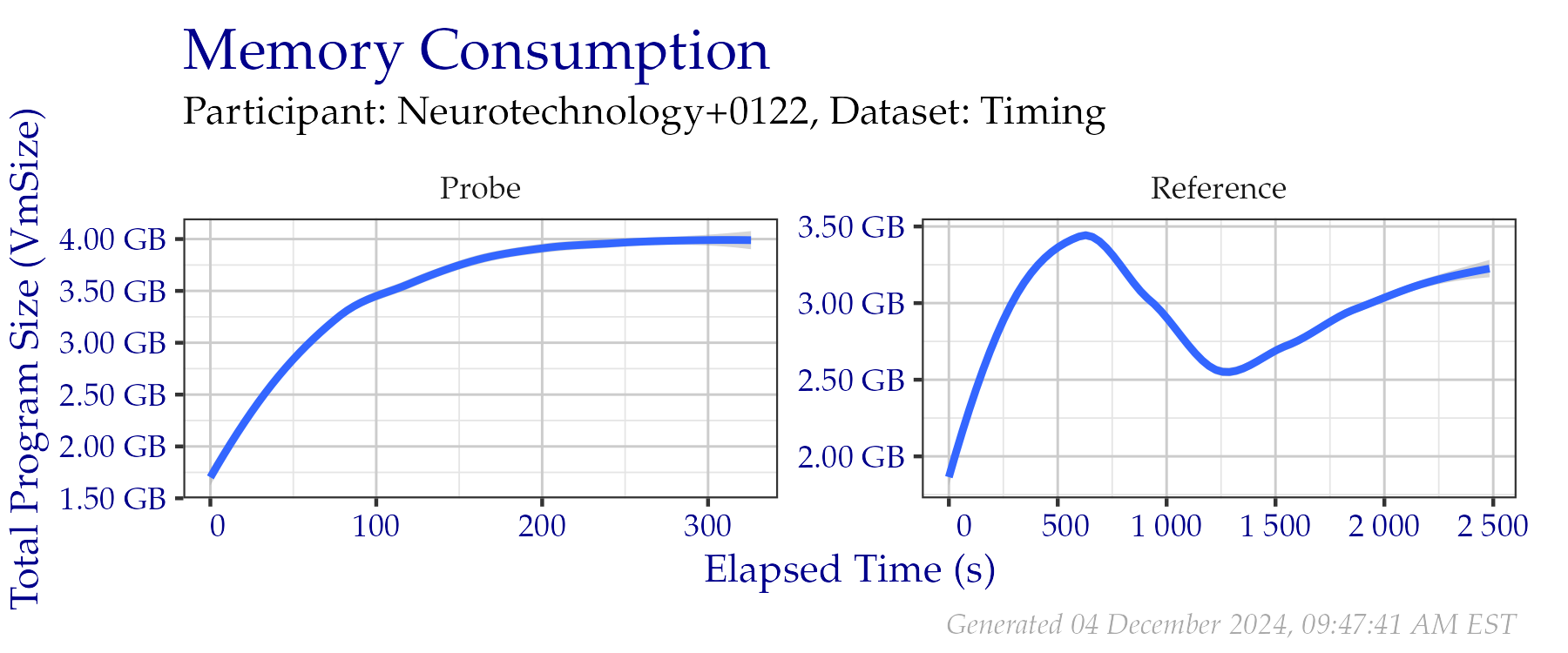 Amount of RAM used while creating templates in the Timing Sample dataset.