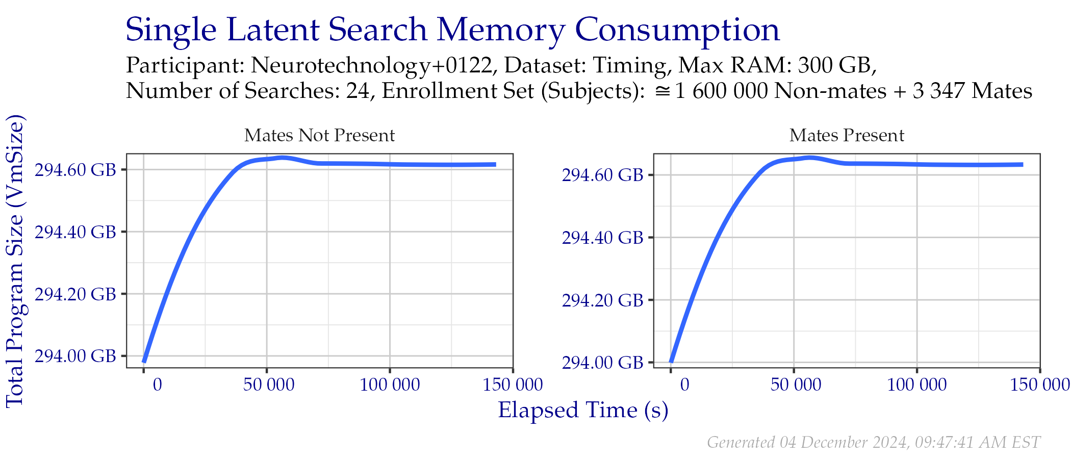 Amount of RAM used while searching templates in the Timing Sample dataset.