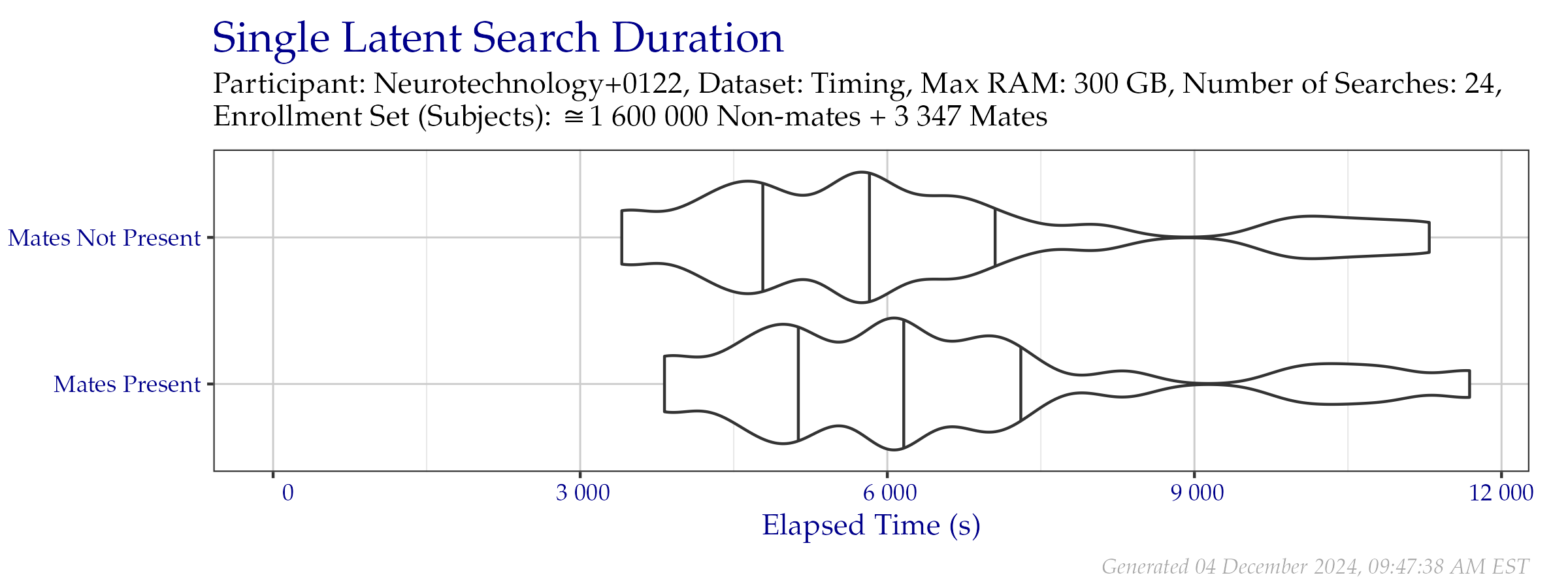 Violin plot of search time durations of the search probe set from the Timing Sample dataset. Vertical lines from left to right indicate the 25\%, 50\%, and 75\% quantiles respectively.