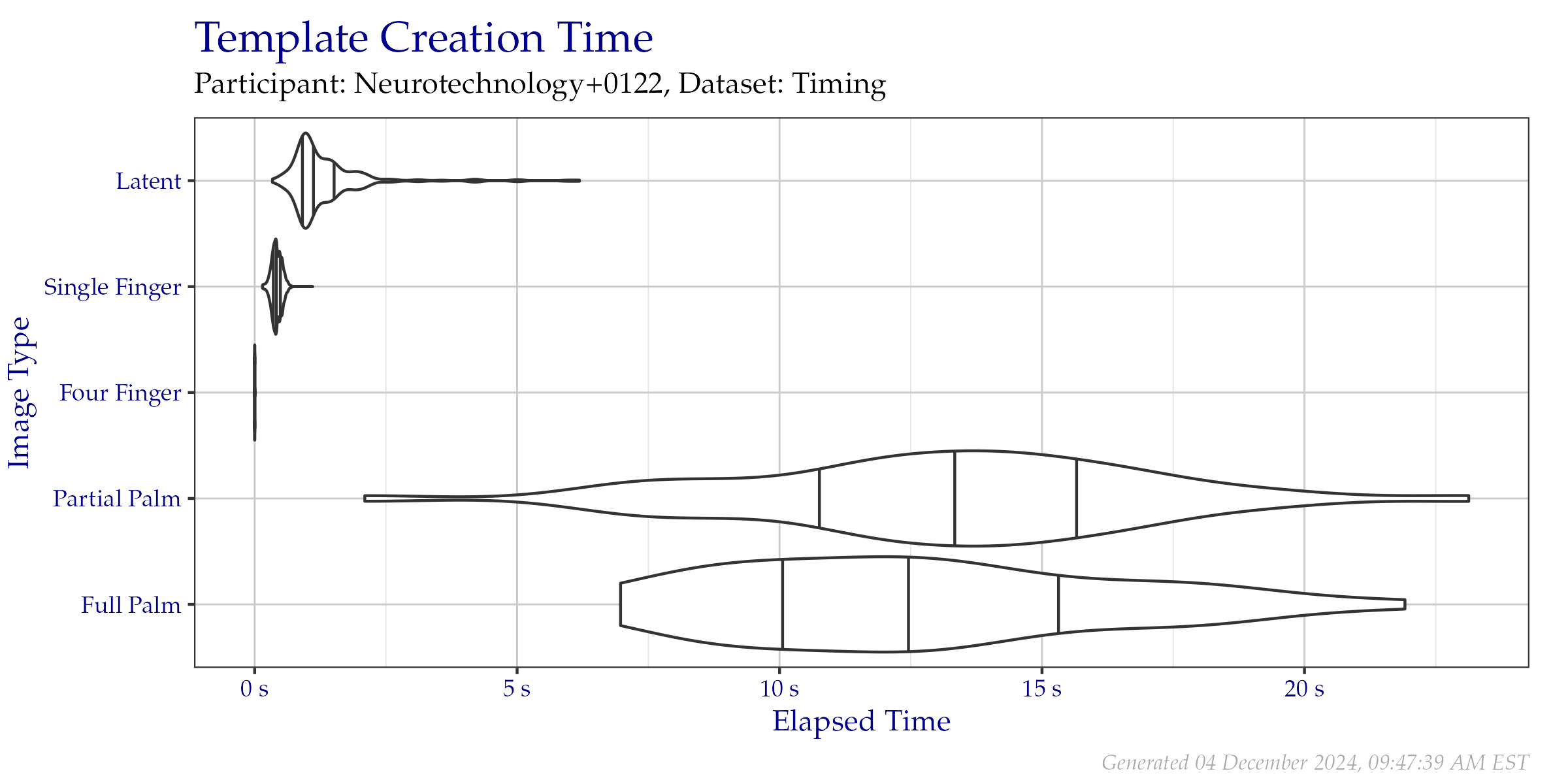 Violin plot of the duration of template creation in seconds for images from the Timing Sample dataset. Vertical lines from left to right indicate the 25\%, 50\%, and 75\% quantiles respectively.