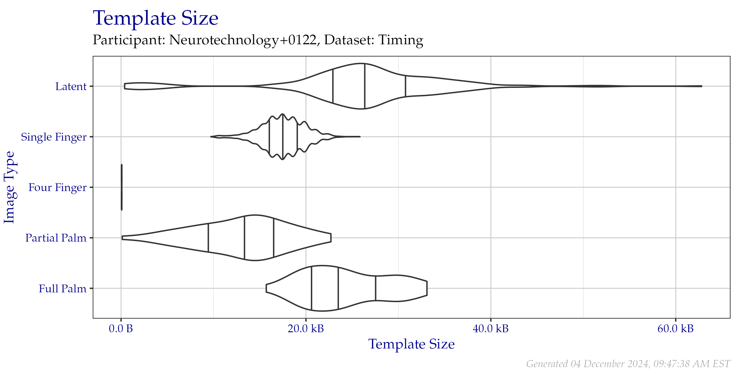 Violin plot of template file sizes as seen on the  Timing Sample dataset. Vertical lines from left to right indicate the 25\%, 50\%, and 75\% quantiles respectively.