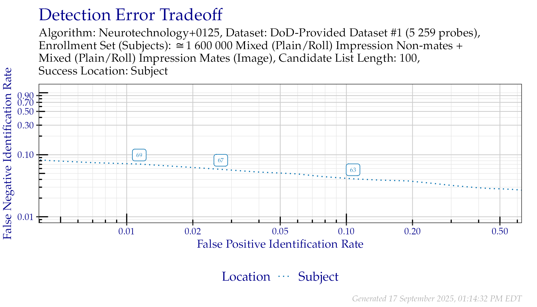DET when searching DoD-Provided Dataset \#1 probes. Annotated values indicate similarity scores from the Subject line.