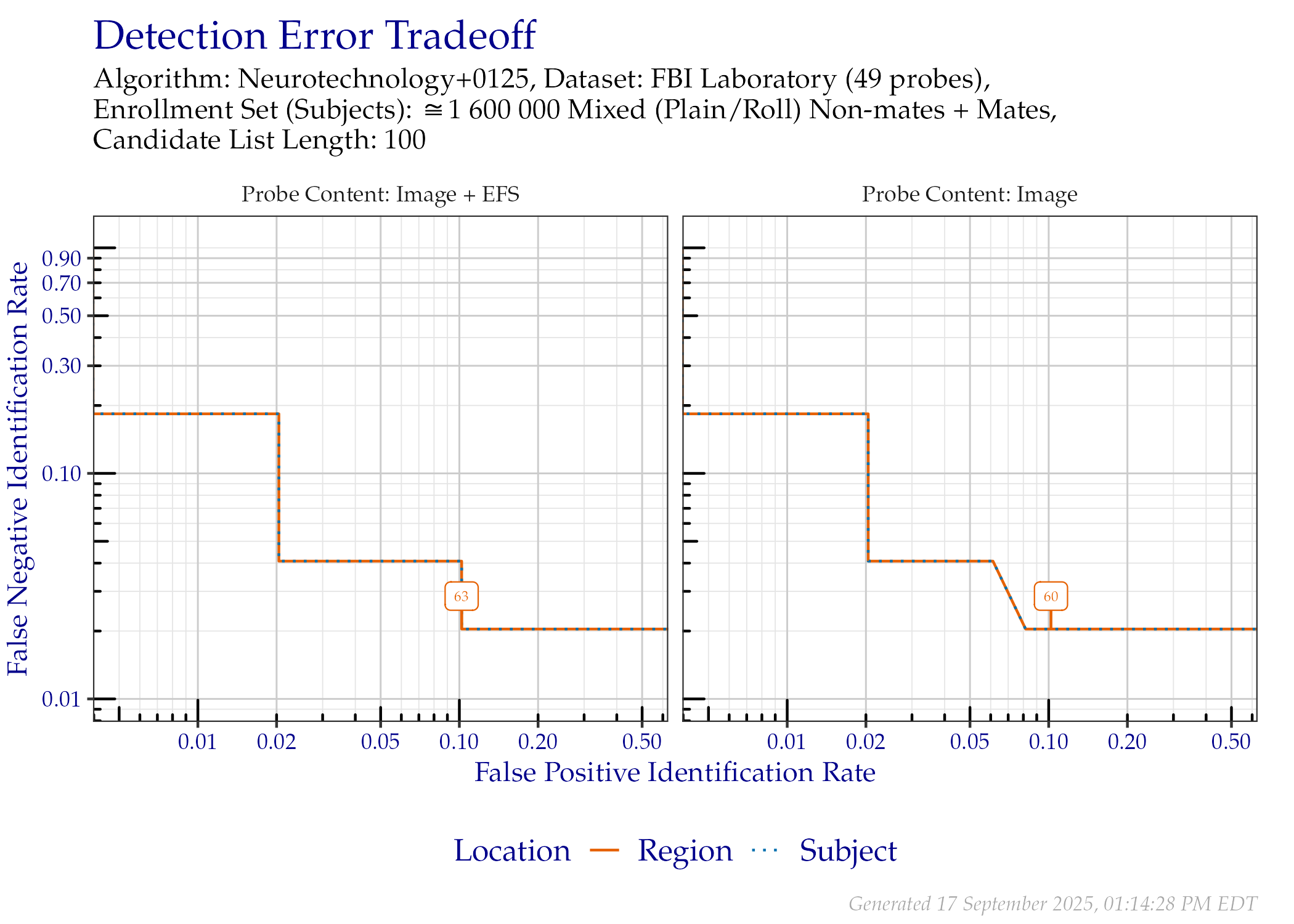 DET when searching FBI Laboratory probes, faceted by whether probe EFS data was provided. Annotated values indicate similarity scores from the Region line.