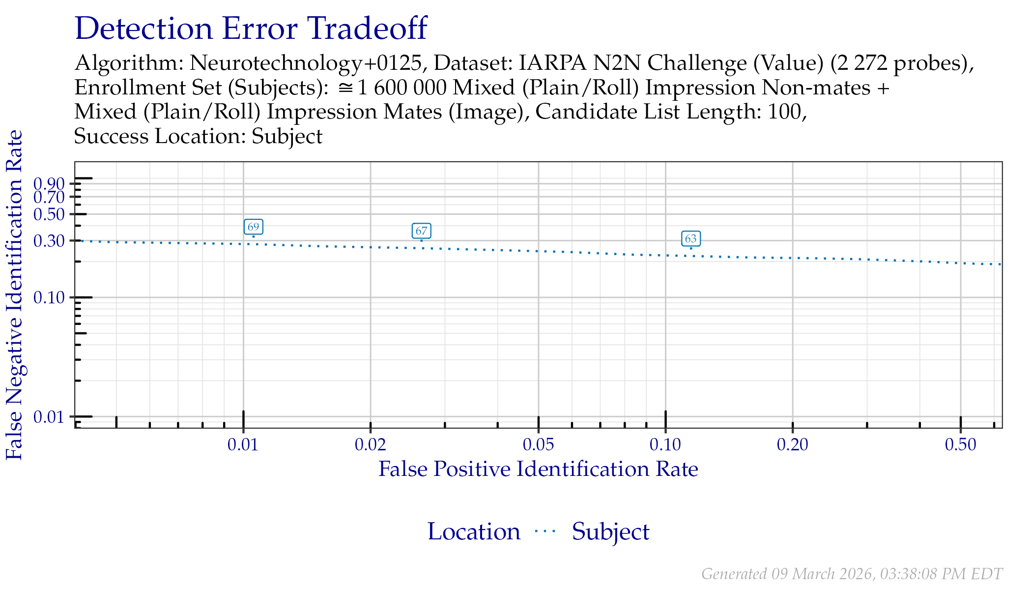DET when searching IARPA N2N (Sequestered) probes. Annotated values indicate similarity scores from the Subject line.