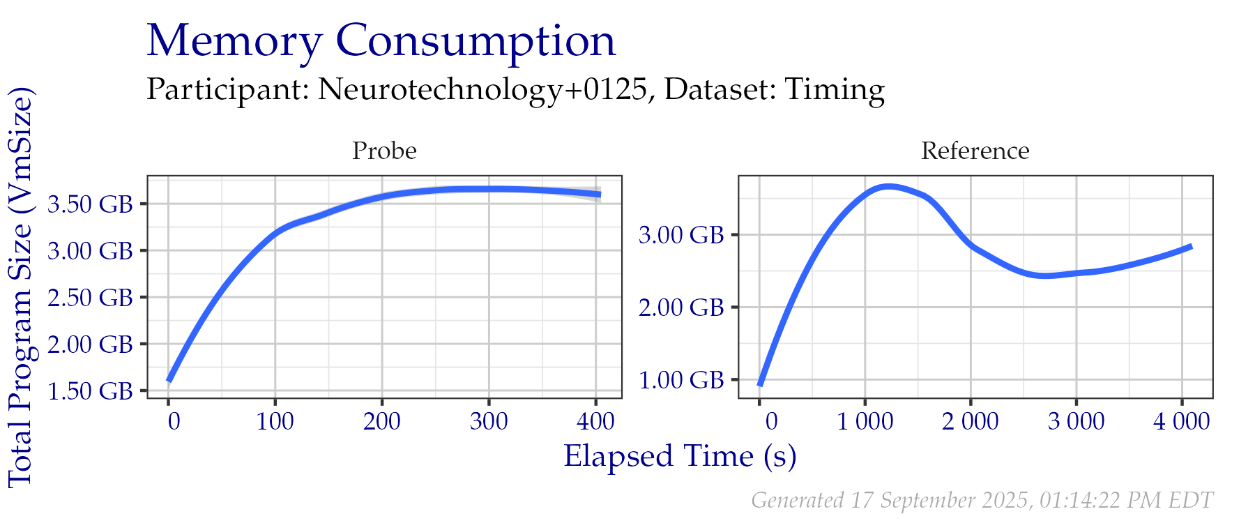 Amount of RAM used while creating templates in the Timing Sample dataset.