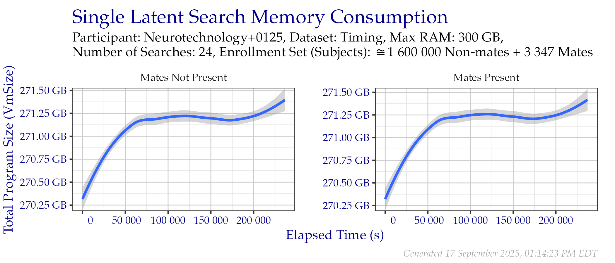 Amount of RAM used while searching templates in the Timing Sample dataset.