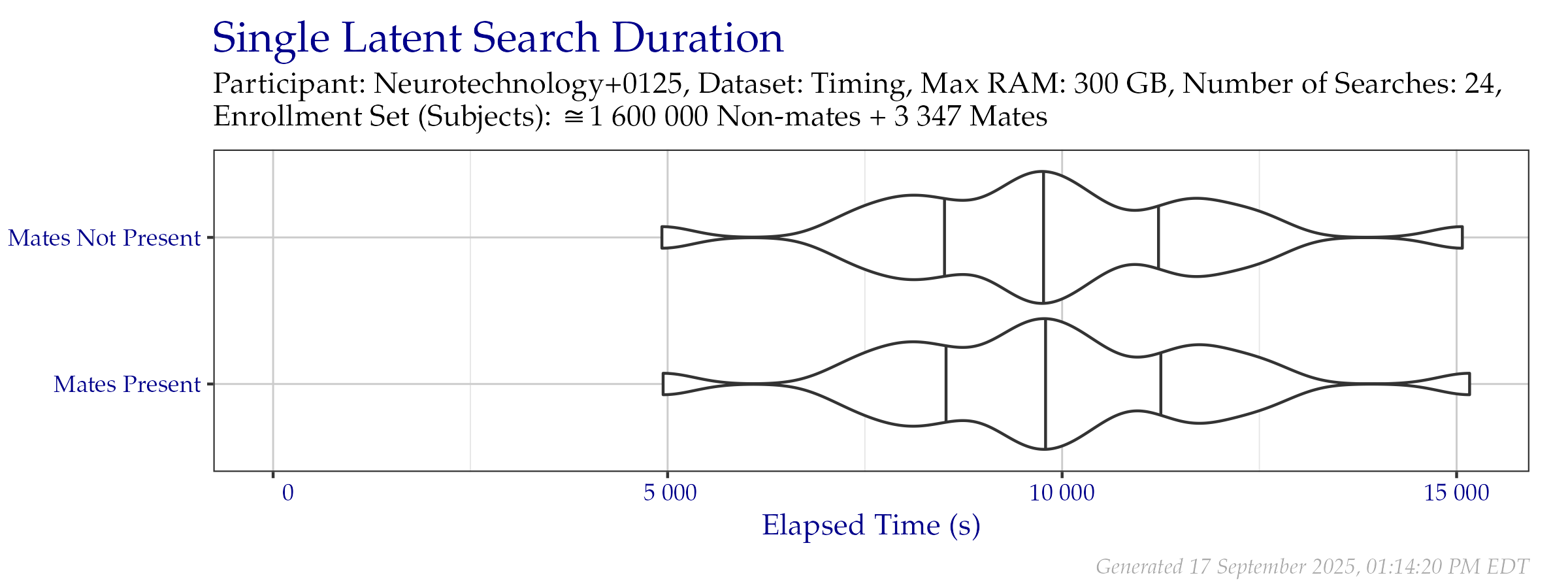 Violin plot of search time durations of the search probe set from the Timing Sample dataset. Vertical lines from left to right indicate the 25\%, 50\%, and 75\% quantiles respectively.