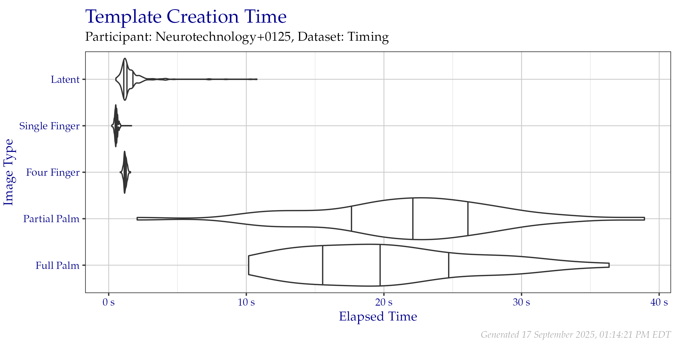Violin plot of the duration of template creation in seconds for images from the Timing Sample dataset. Vertical lines from left to right indicate the 25\%, 50\%, and 75\% quantiles respectively.