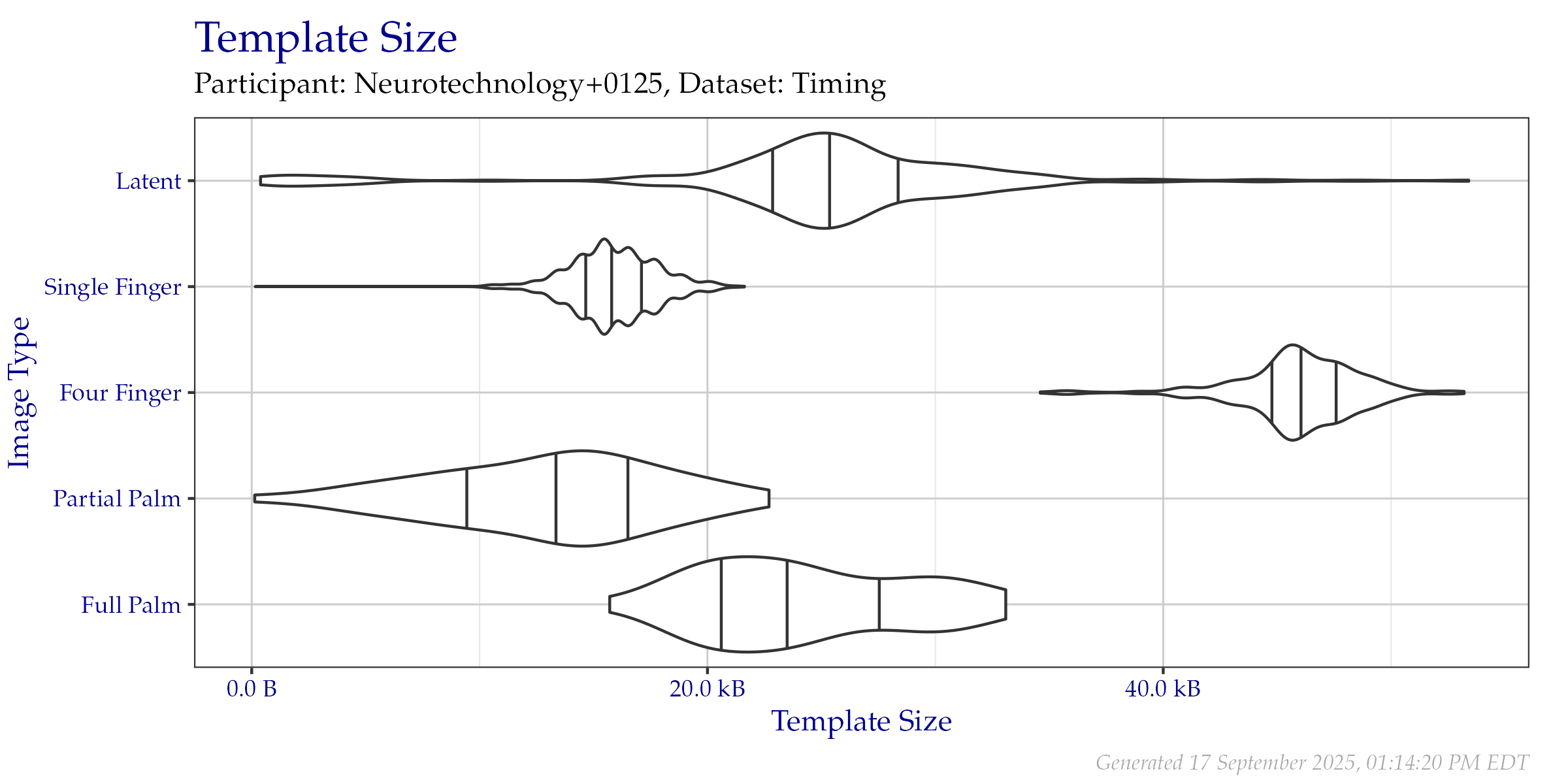 Violin plot of template file sizes as seen on the Timing Sample dataset. Vertical lines from left to right indicate the 25\%, 50\%, and 75\% quantiles respectively.