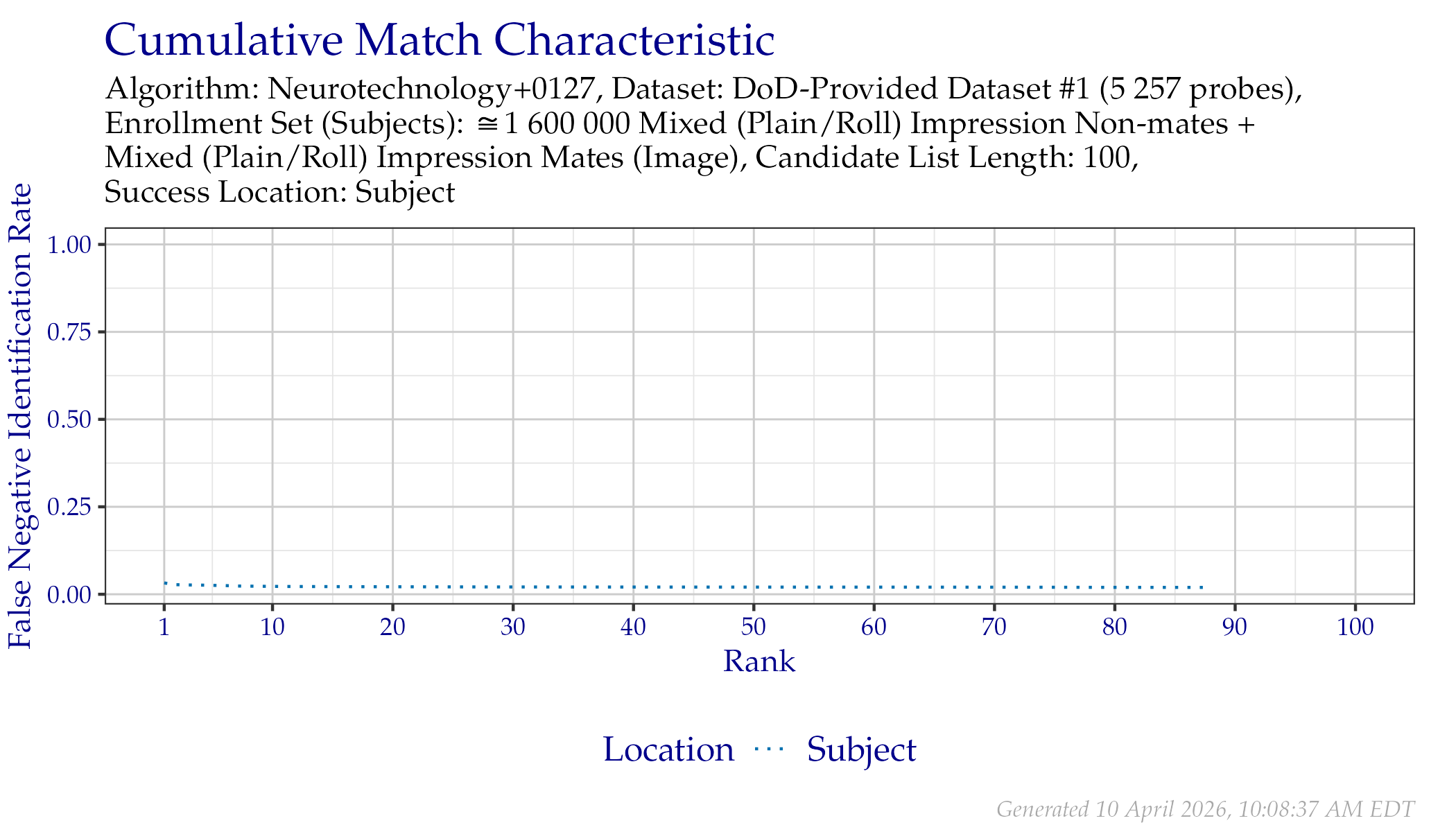 CMC when searching DoD-Provided Dataset \#1 probes.