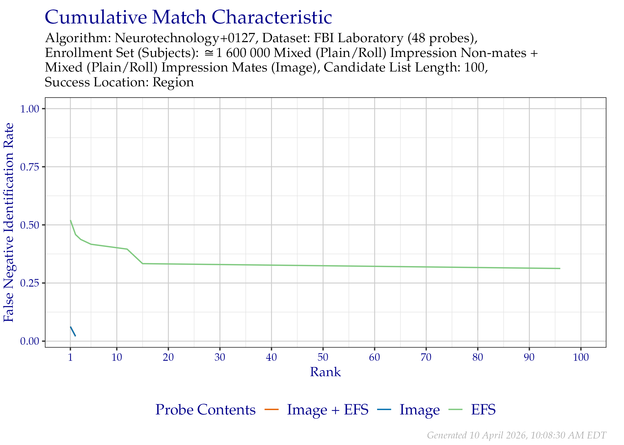 CMC of region location when searching only the FBI Laboratory probes that contained EFS data.