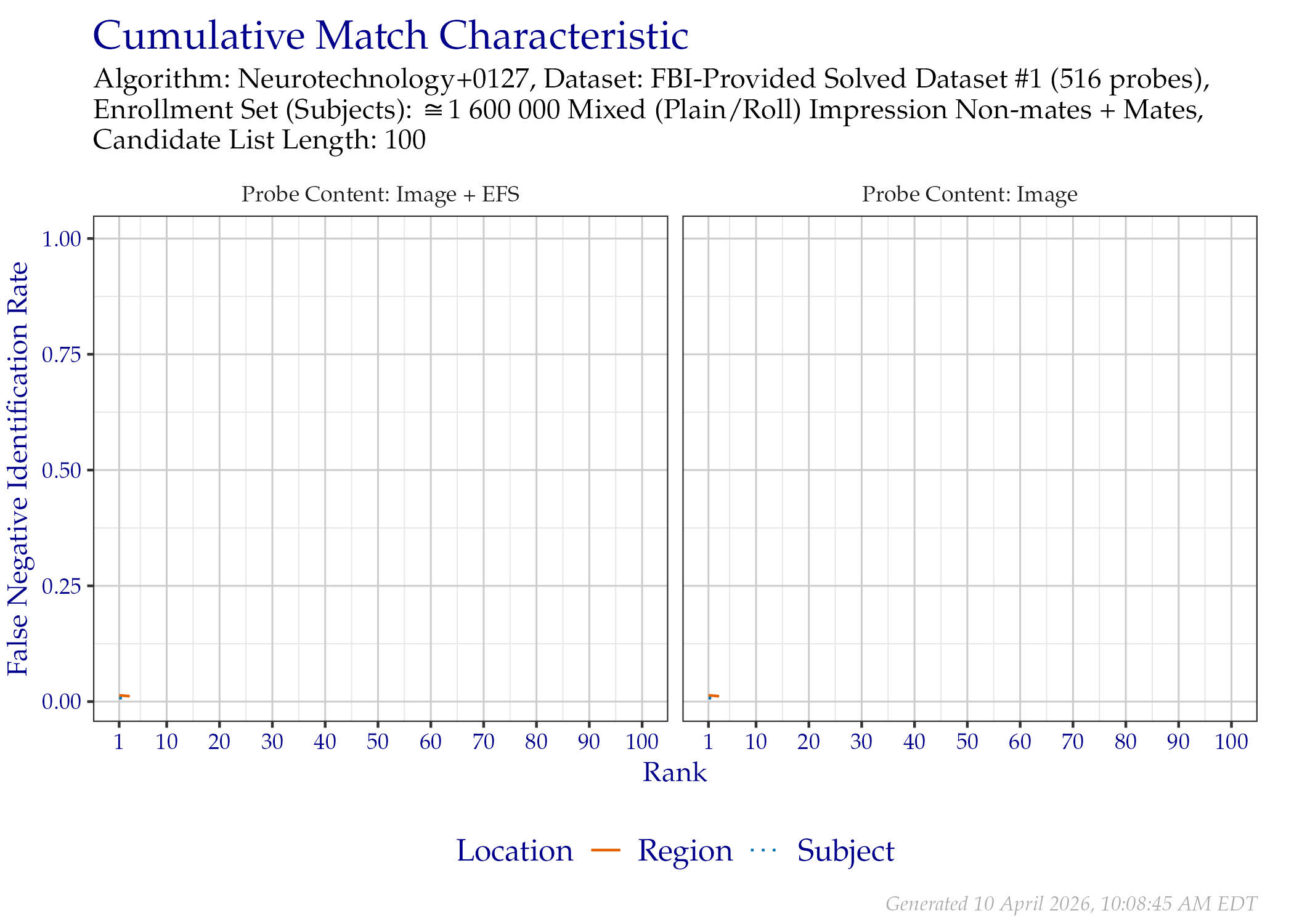 CMC when searching FBI-Provided Solved Dataset \#1 probes, faceted by the mated impression type and whether probe EFS data was provided.