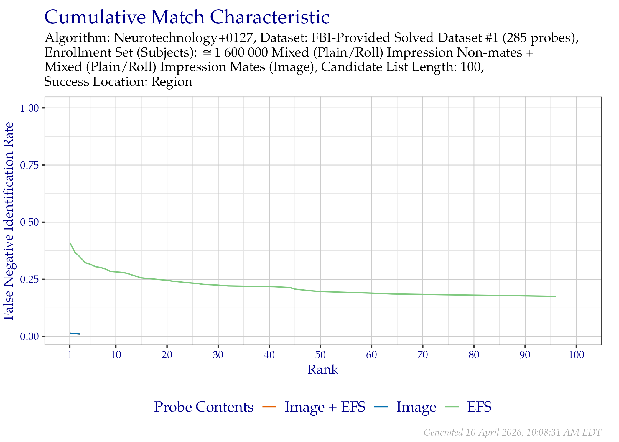 CMC of region location when searching only the FBI-Provided Solved Dataset \#1 probes that contained EFS data.