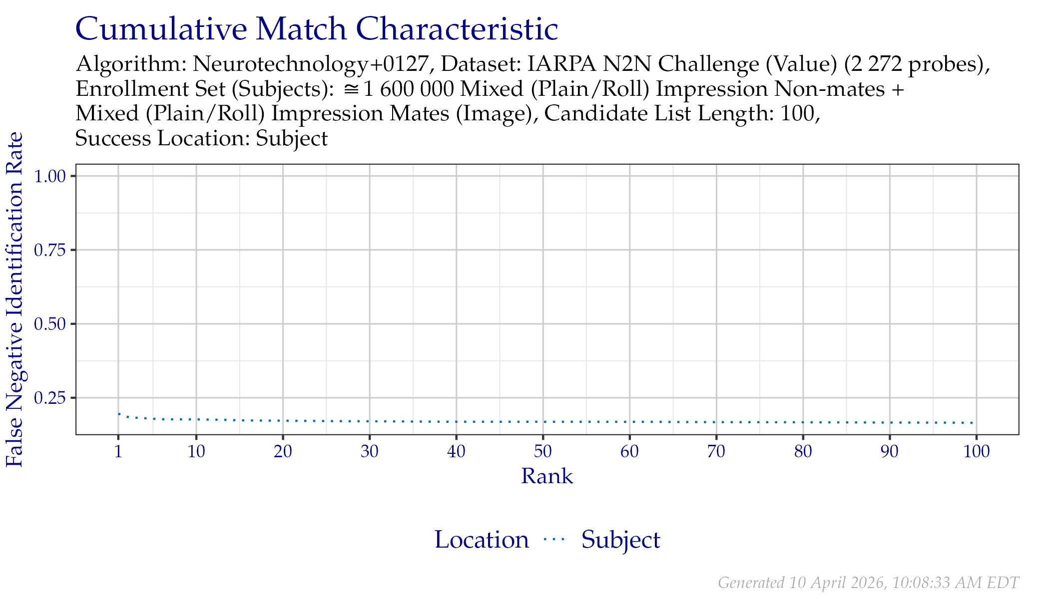 CMC when searching IARPA N2N (Sequestered) probes.