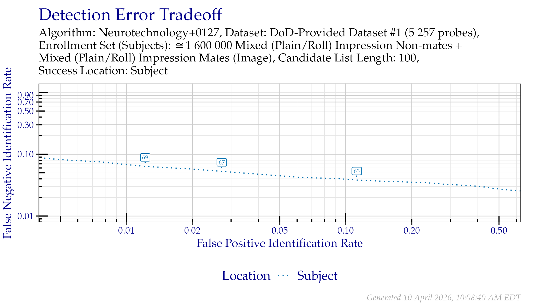 DET when searching DoD-Provided Dataset \#1 probes. Annotated values indicate similarity scores from the Subject line.