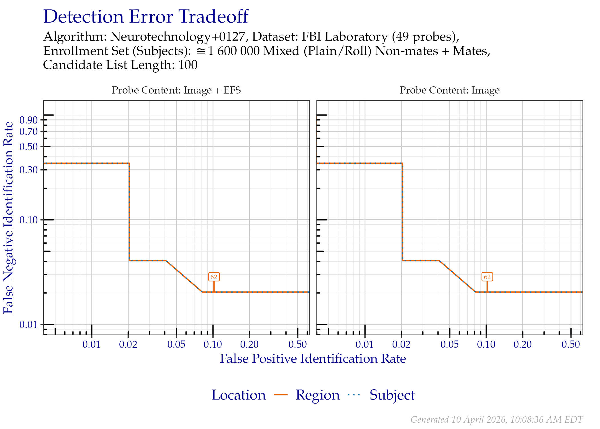 DET when searching FBI Laboratory probes, faceted by whether probe EFS data was provided. Annotated values indicate similarity scores from the Region line.