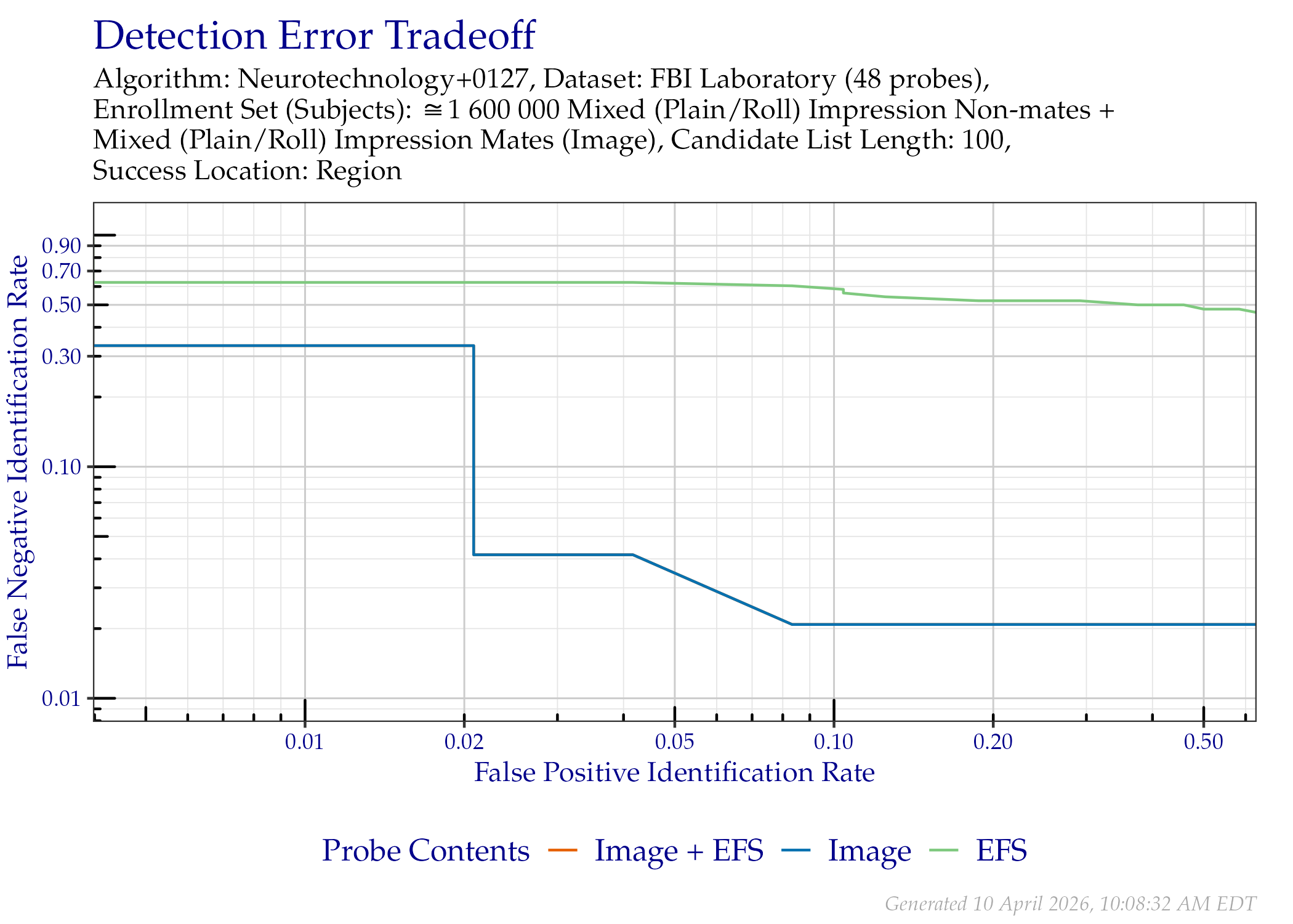 DET of region location when searching only the FBI Laboratory probes that contained EFS data.