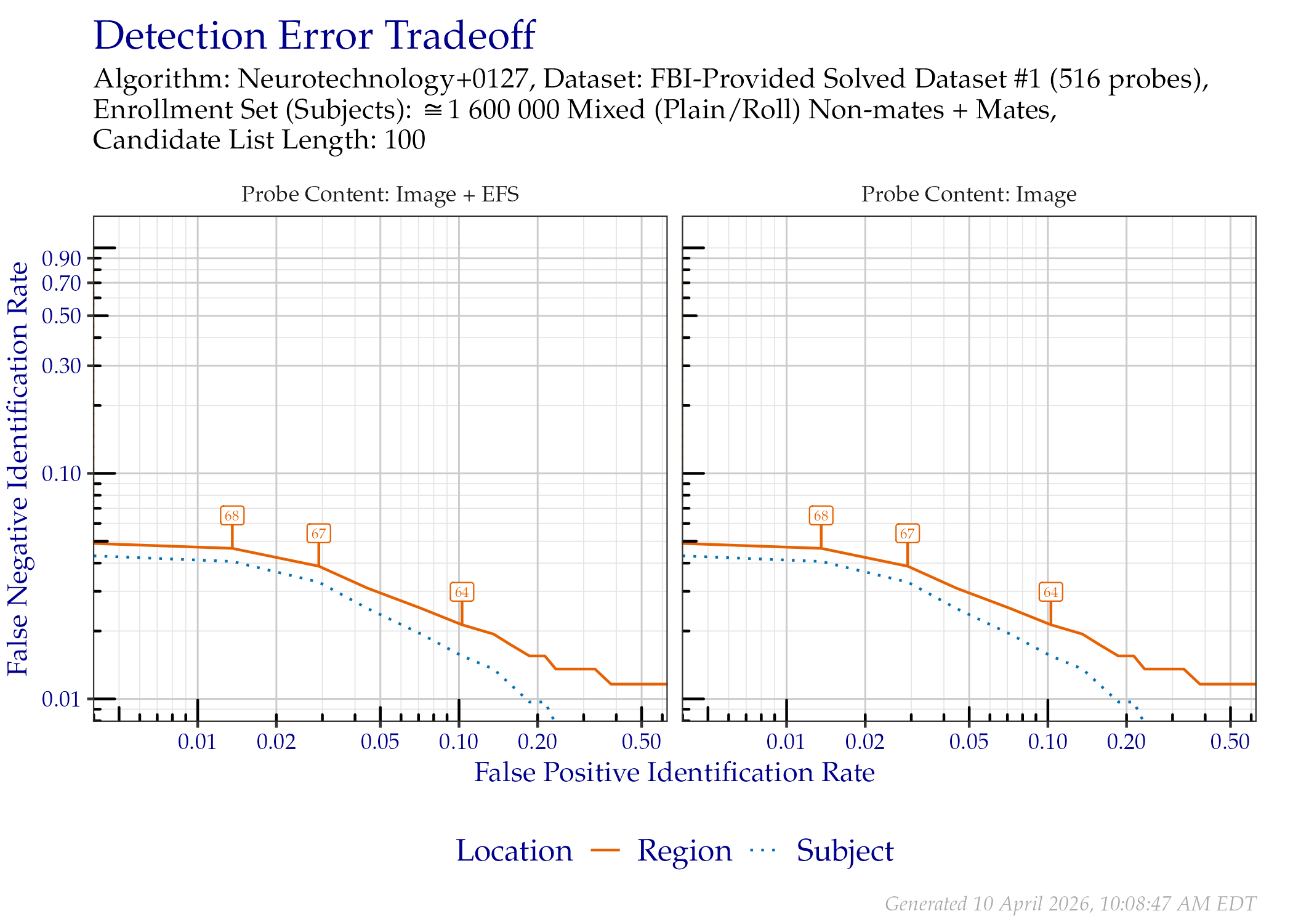 DET when searching FBI-Provided Solved Dataset \#1 probes, faceted by the mated impression type and whether probe EFS data was provided. Annotated values indicate similarity scores from the Region line.