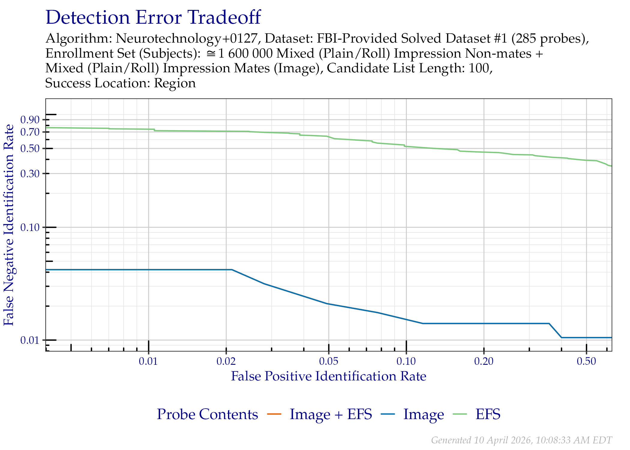 DET of region location when searching only the FBI-Provided Solved Dataset \#1 probes that contained EFS data.