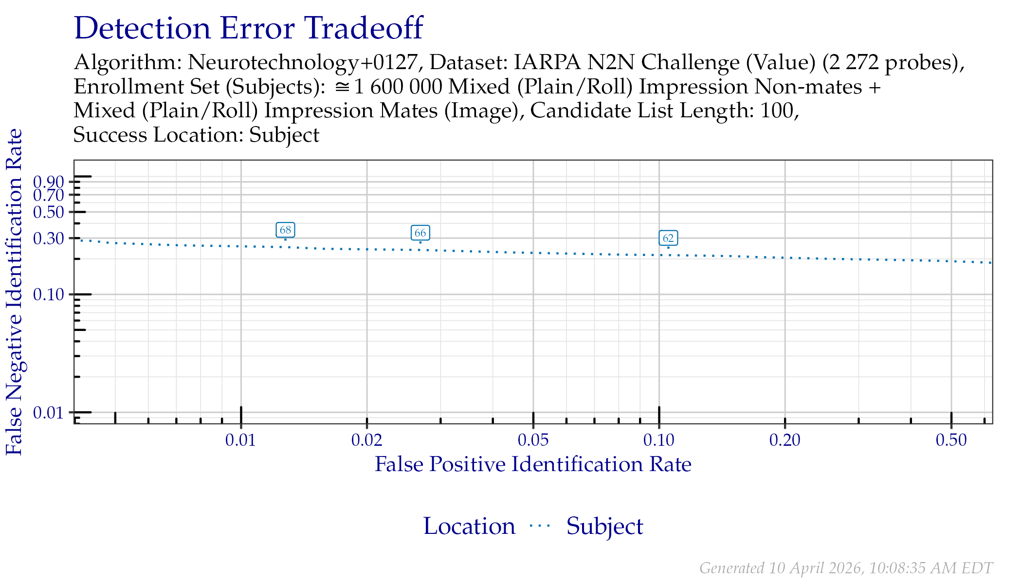 DET when searching IARPA N2N (Sequestered) probes. Annotated values indicate similarity scores from the Subject line.