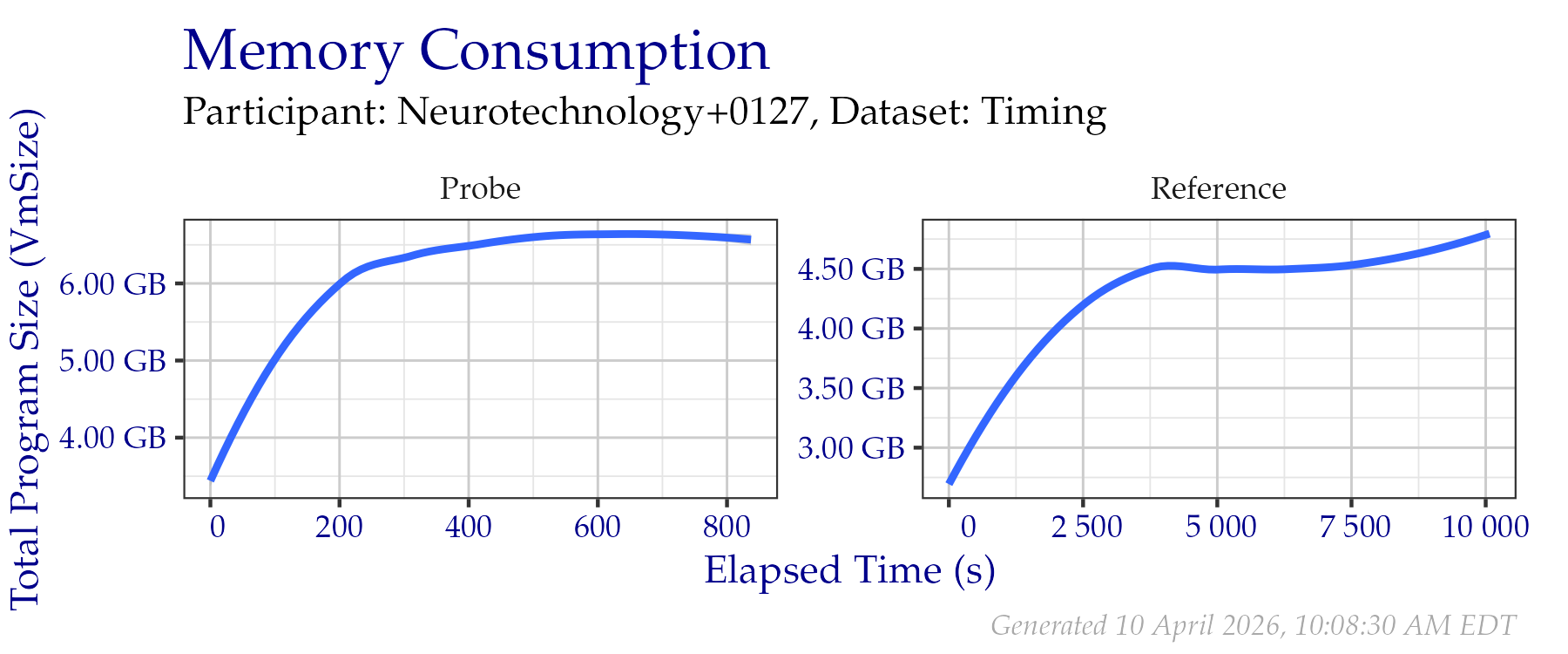 Amount of RAM used while creating templates in the Timing Sample dataset.