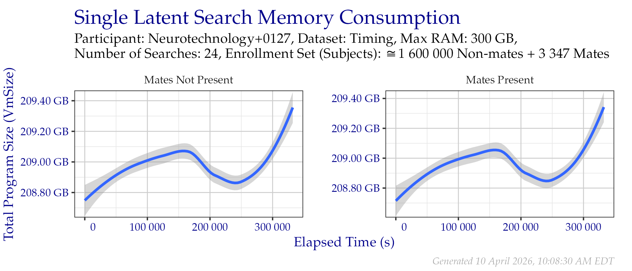 Amount of RAM used while searching templates in the Timing Sample dataset.