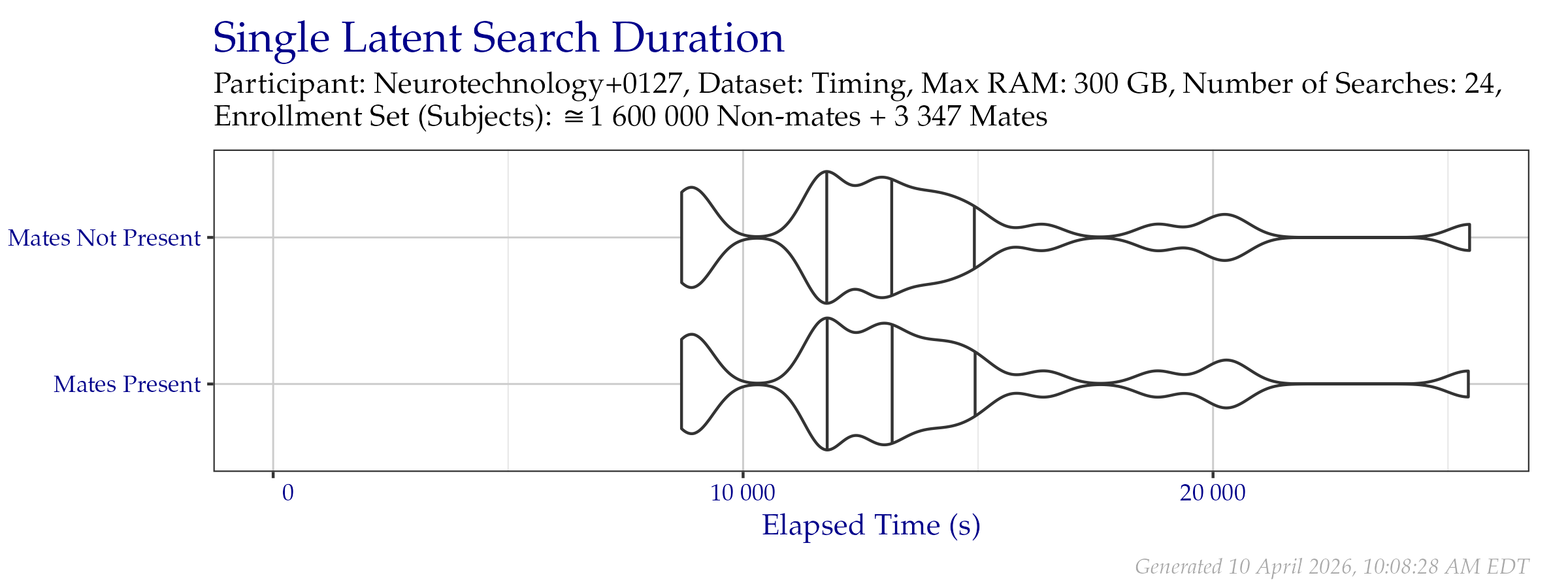 Violin plot of search time durations of the search probe set from the Timing Sample dataset. Vertical lines from left to right indicate the 25\%, 50\%, and 75\% quantiles respectively.