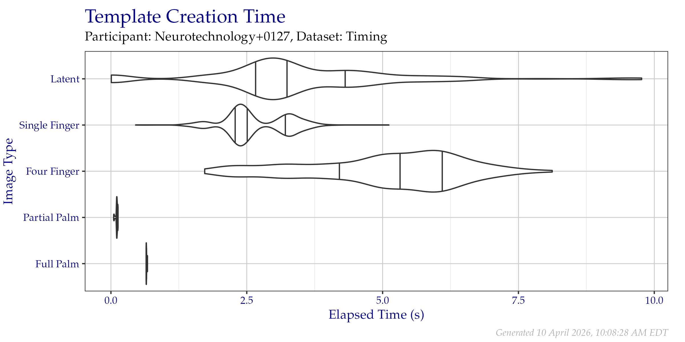 Violin plot of the duration of template creation in seconds for images from the Timing Sample dataset. Vertical lines from left to right indicate the 25\%, 50\%, and 75\% quantiles respectively.
