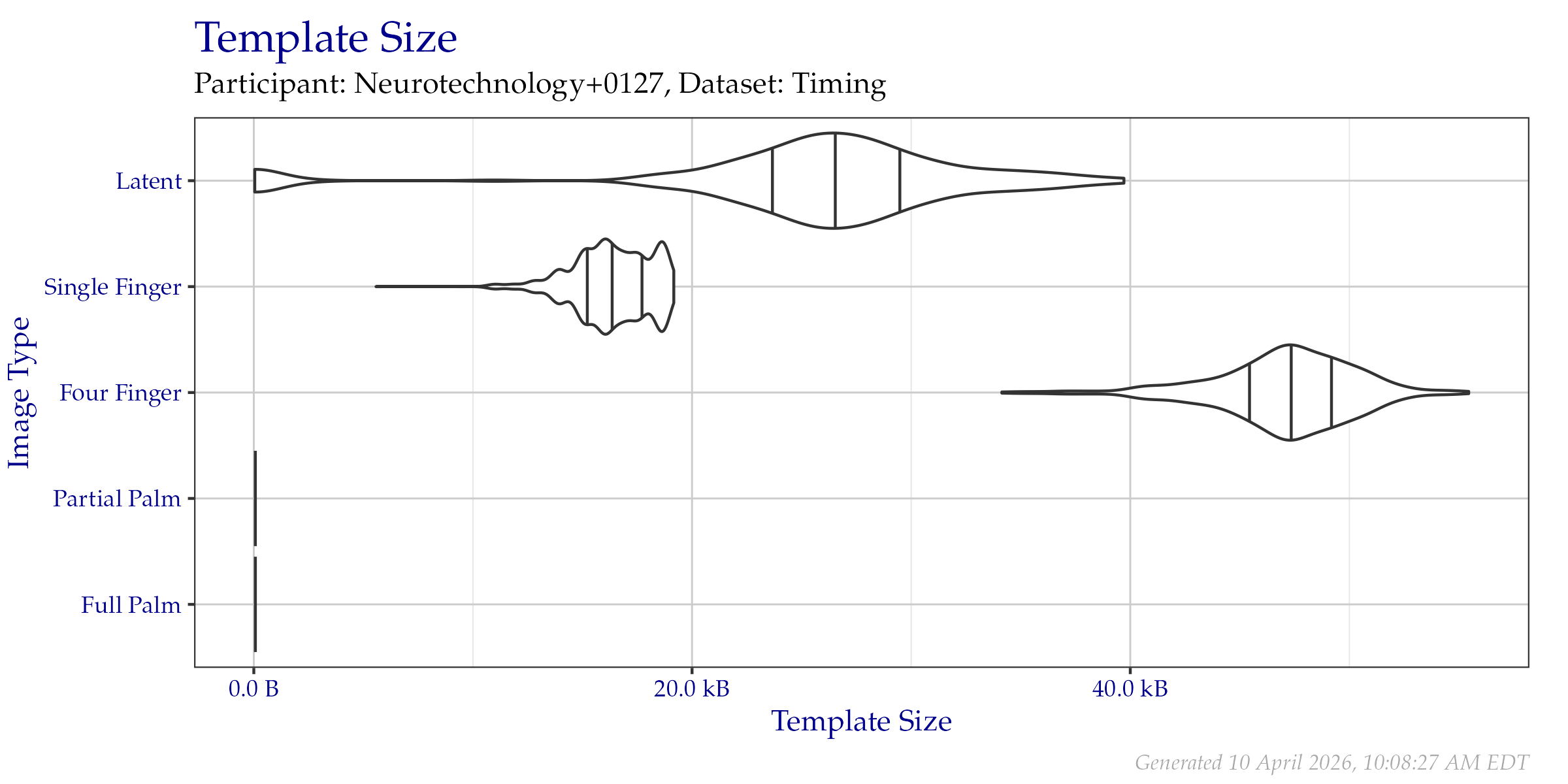Violin plot of template file sizes as seen on the  Timing Sample dataset. Vertical lines from left to right indicate the 25\%, 50\%, and 75\% quantiles respectively.