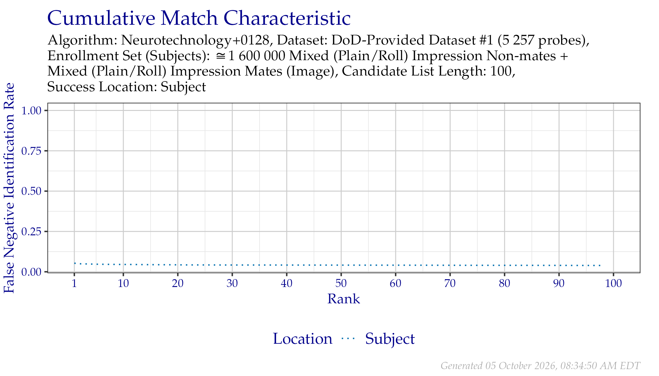 CMC when searching DoD-Provided Dataset \#1 probes.