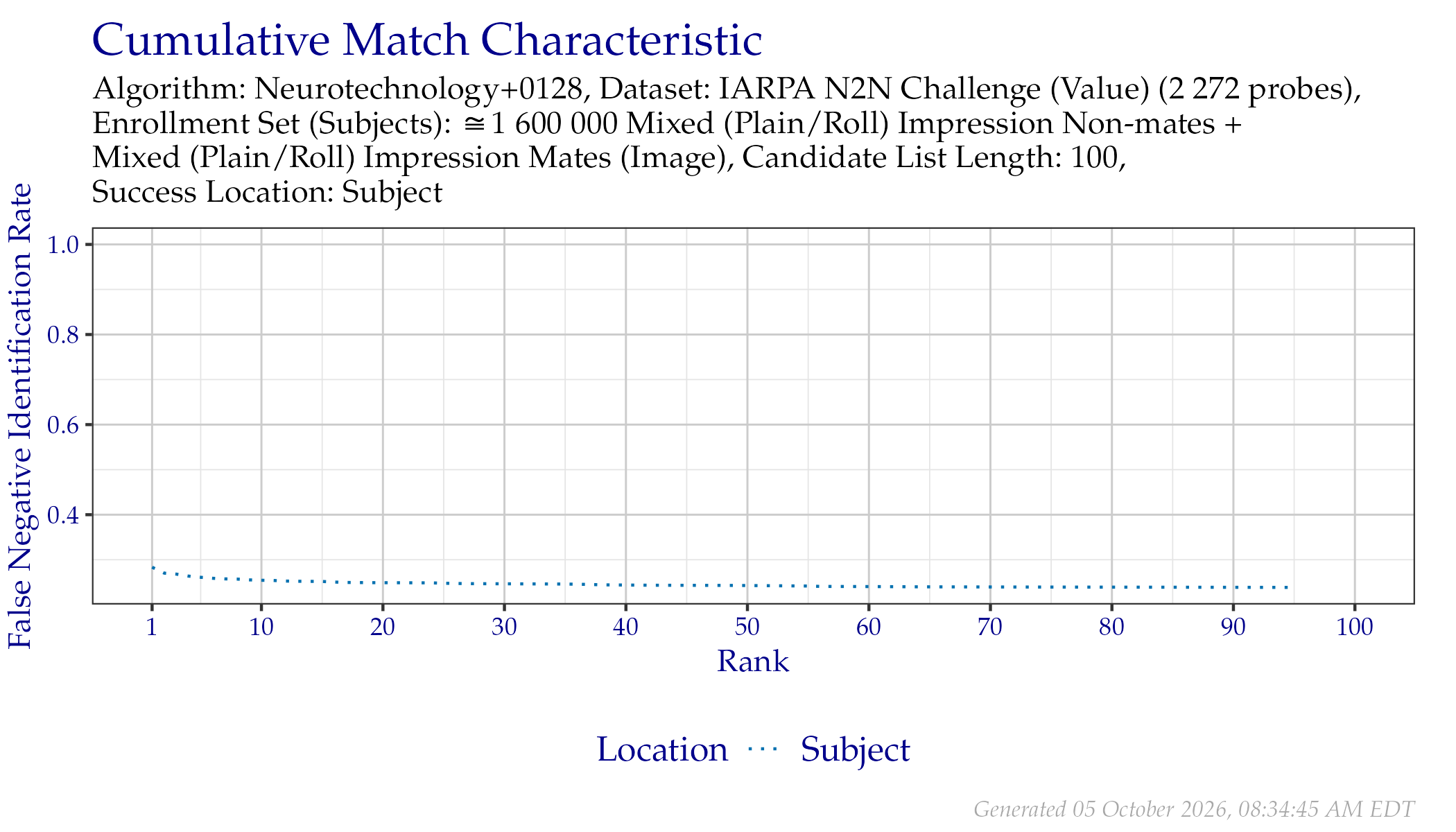 CMC when searching IARPA N2N (Sequestered) probes.