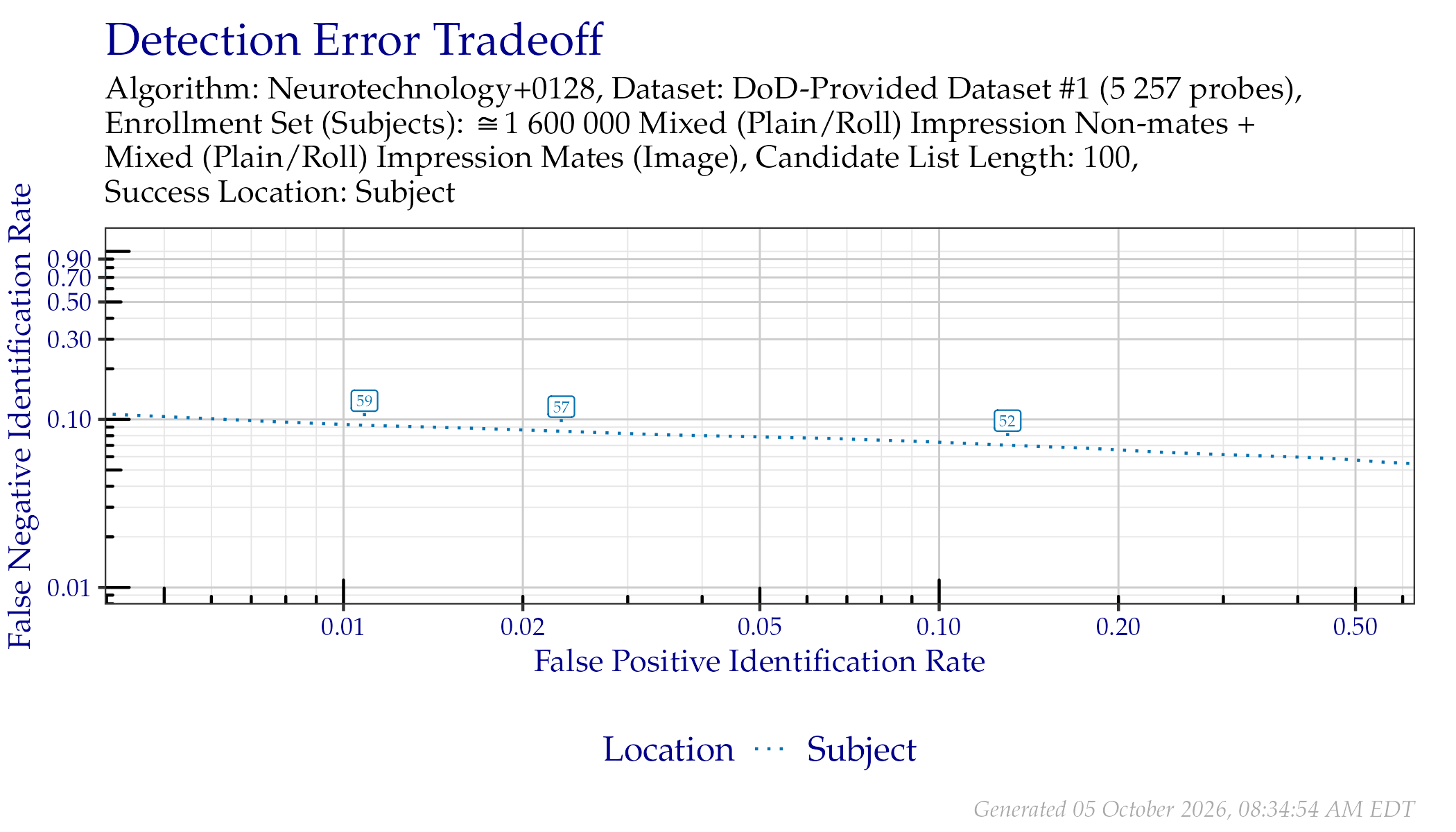 DET when searching DoD-Provided Dataset \#1 probes. Annotated values indicate similarity scores from the Subject line.