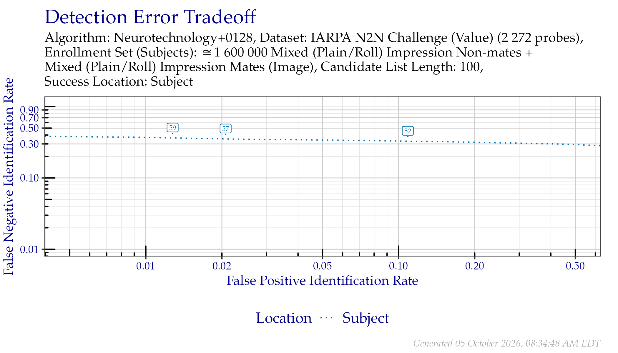 DET when searching IARPA N2N (Sequestered) probes. Annotated values indicate similarity scores from the Subject line.